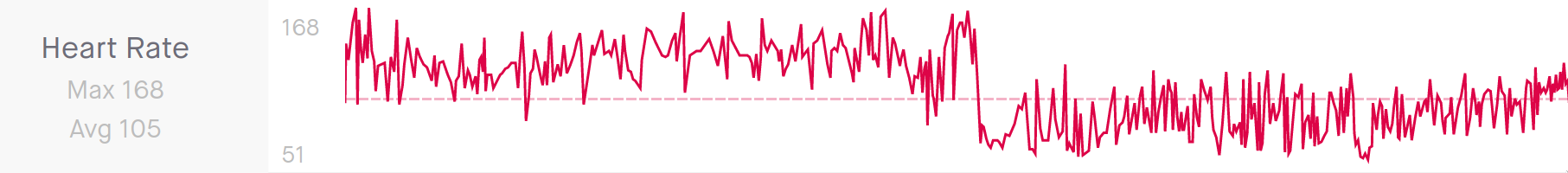 Heart rate graph for first 500km